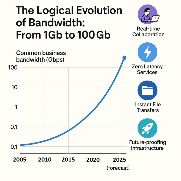 future of business connectivity